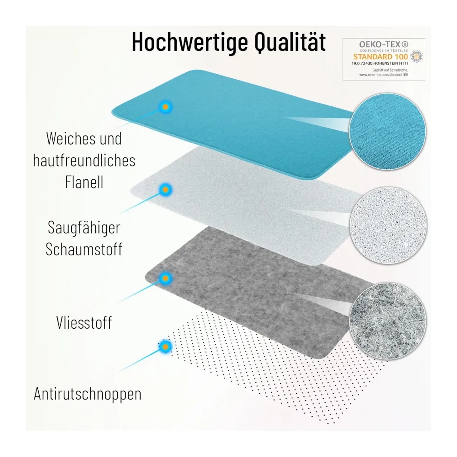 Detailaufnahme der Materialschichten des Sanilo Badteppichs: Flanell, Schaumstoff, Vliesstoff und Antirutschnoppen.