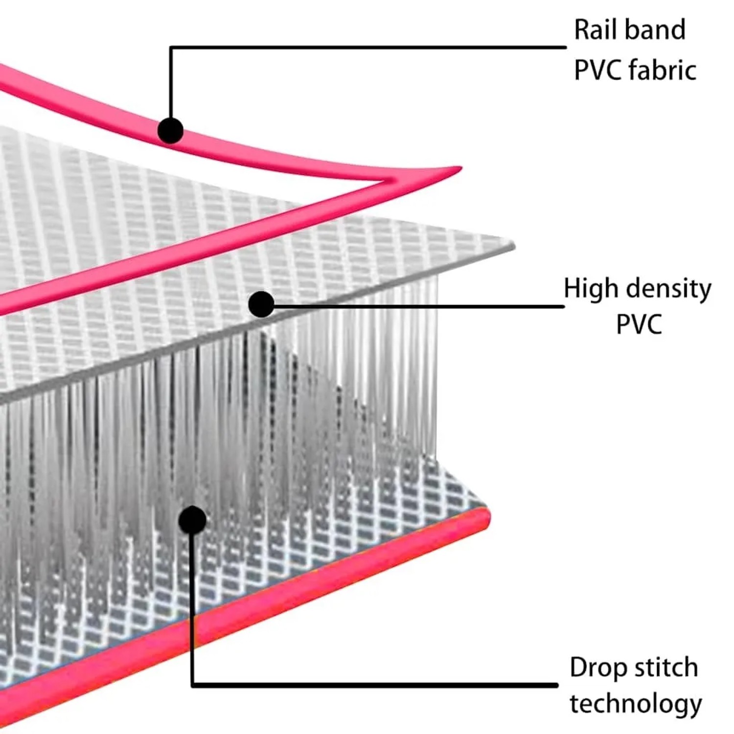 Schnittansicht der vidaXL Gymnastikmatte: hochdichtes PVC, verstärkter Rand und Drop Stitch Technologie für Stabilität.