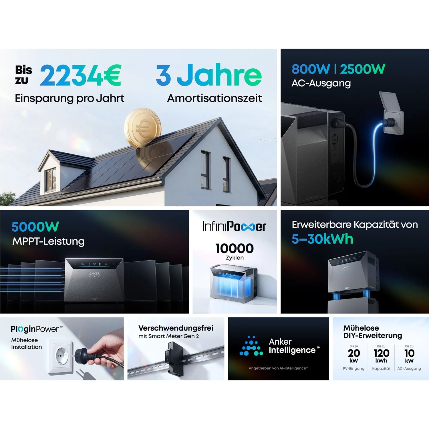 Anker Solix Solarbank 4 E5000 Pro Balkonkraftwerk. Collage: Solaranlage, 5-30 kWh Speicher, 800W/2500W Ausgang.