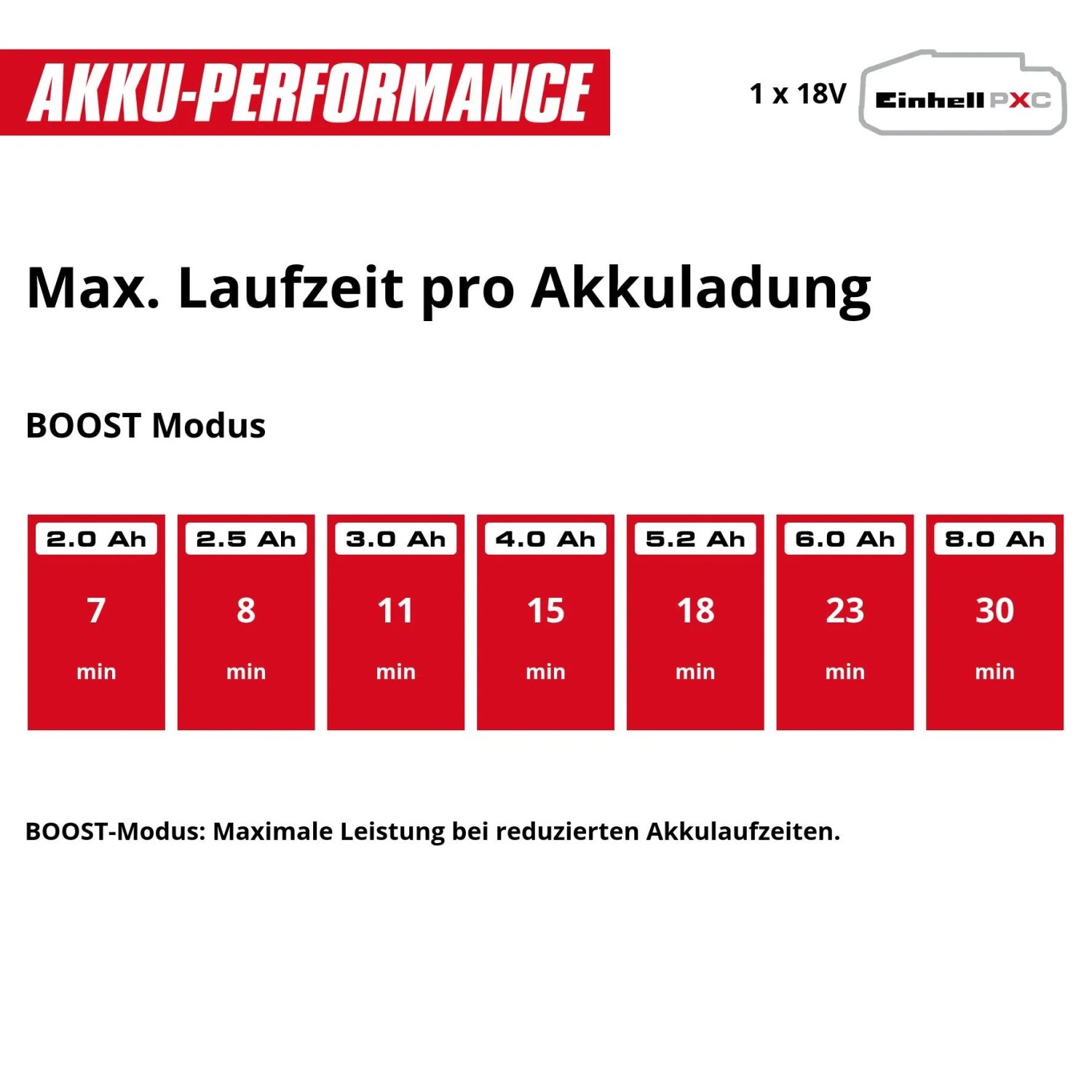 Einhell Power X-Change Akku-Laufzeiten im BOOST Modus. Tabelle zeigt Leistung der Akkus für Druckreiniger: 2.0 Ah (7 min) bis 8.0 Ah (30 min).