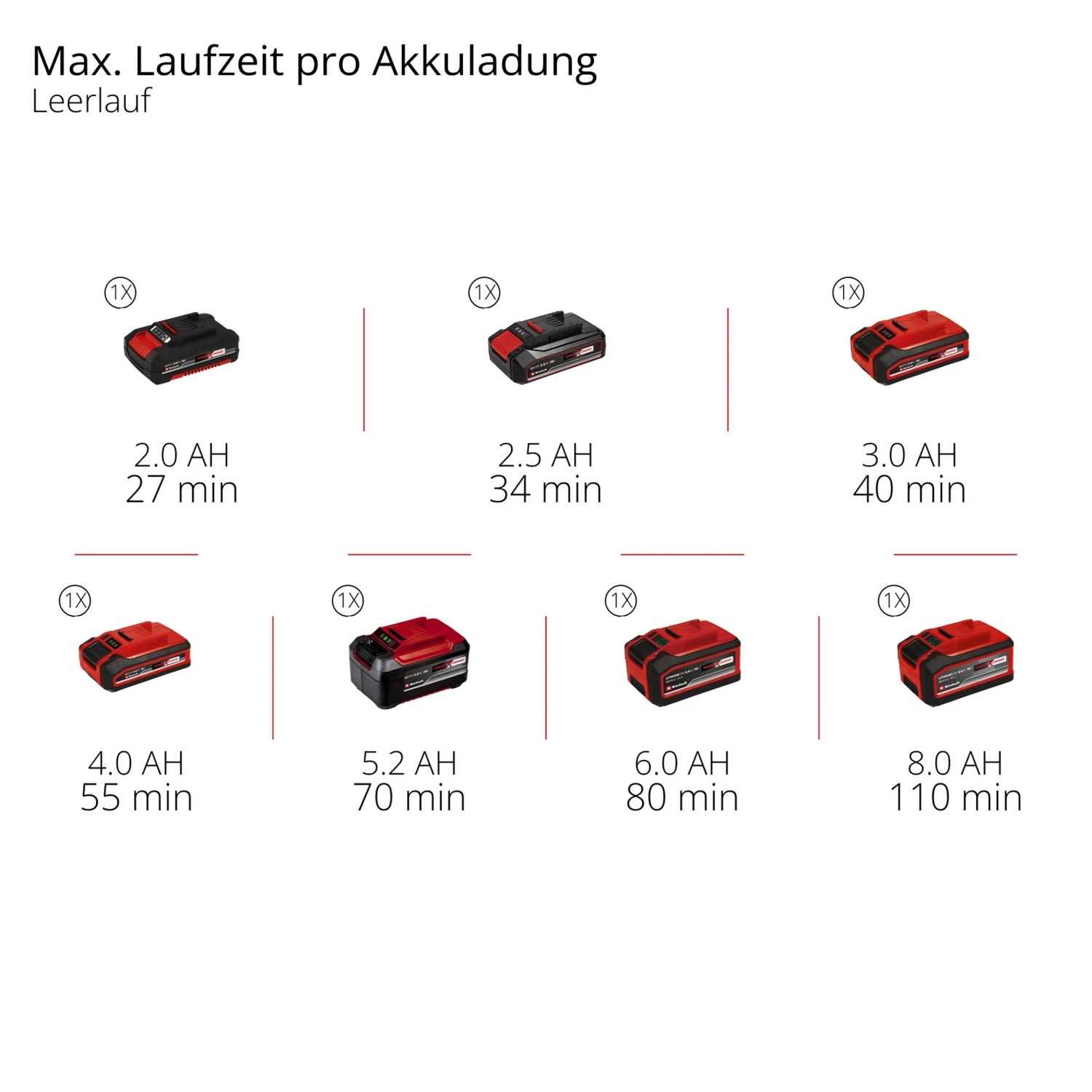 Akkulaufzeiten des Einhell Power X-Change Akkusystems mit verschiedenen Akku-Kapazitäten.