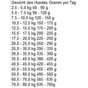 Fütterungsempfehlung für Bosch Sensitive Lamm & Reis Hundefutter nach Gewicht des Hundes.