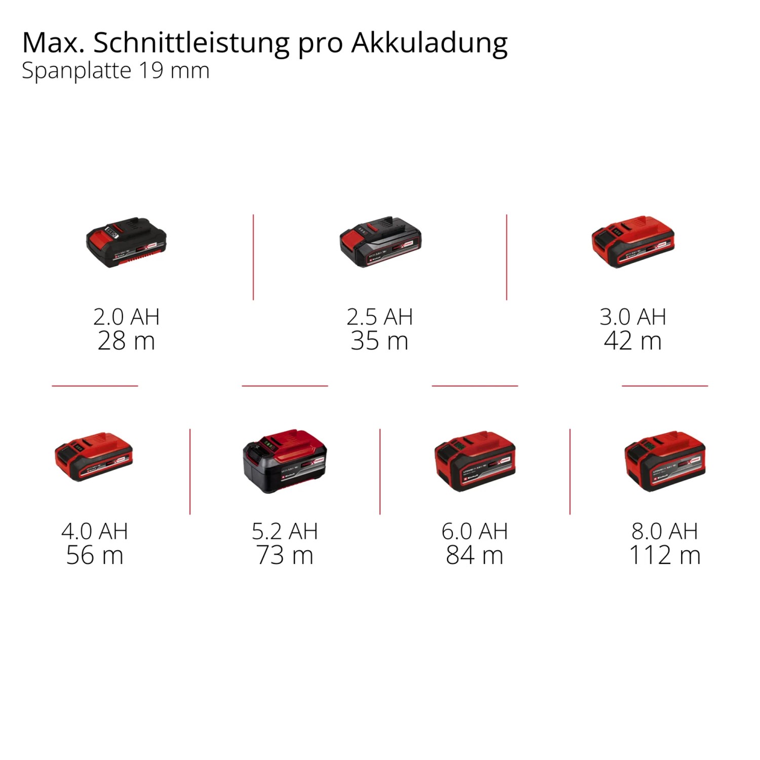 Akkus der Einhell Power X-Change Familie mit Angabe der max. Schnittleistung der Handkreissäge.