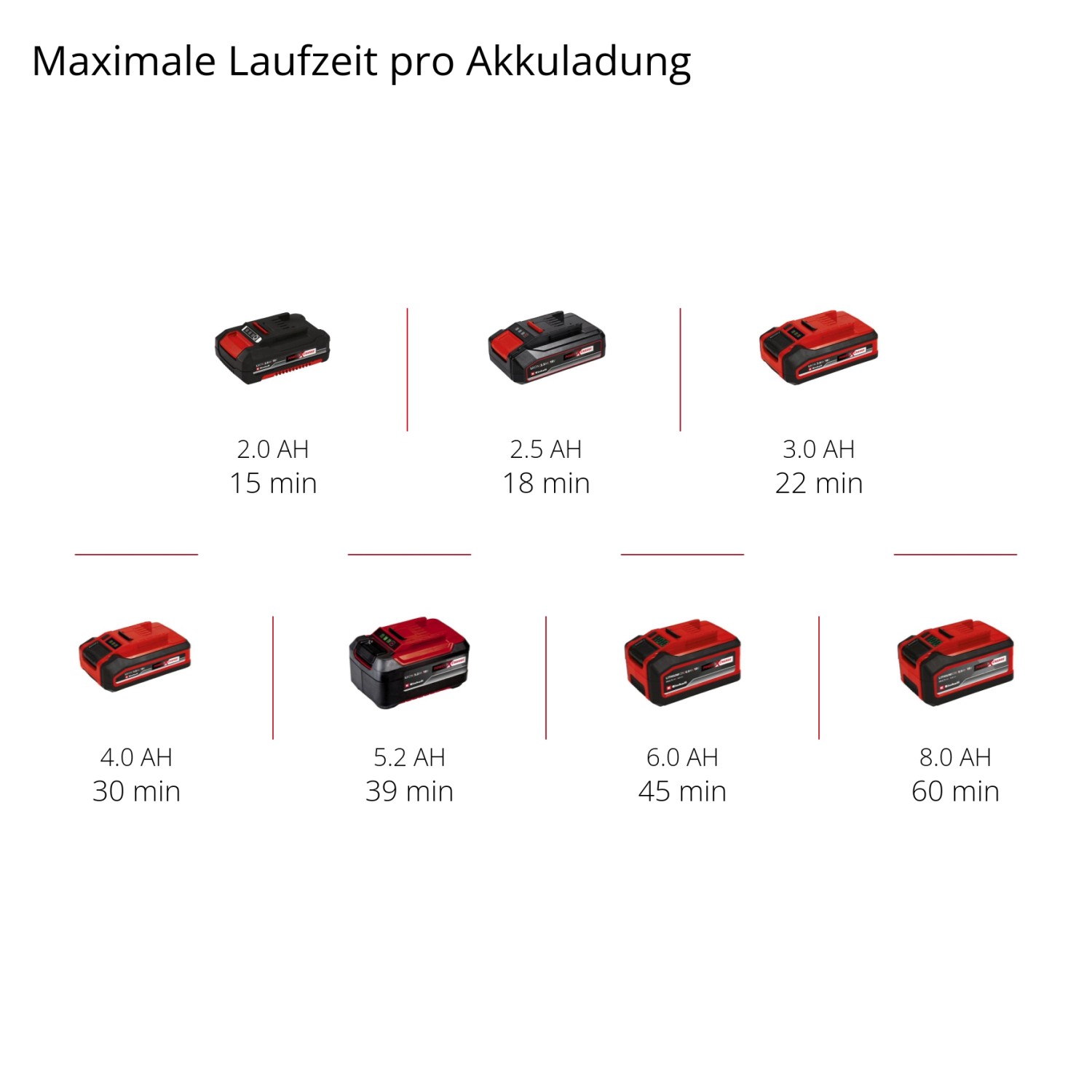Einhell Power X-Change Akkus in verschiedenen Größen und Laufzeiten.