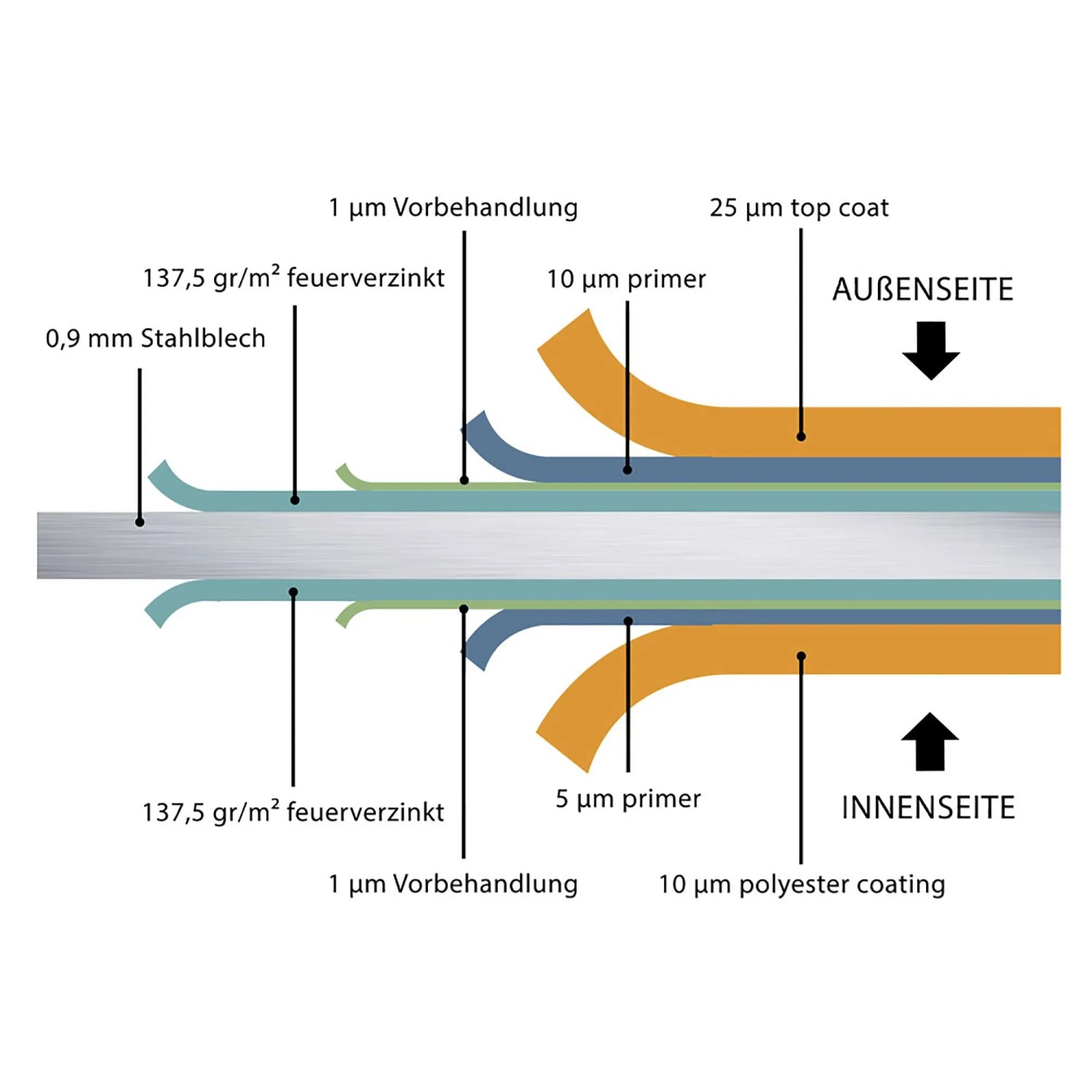 Schichtaufbau des Gerätehauses Classico: Stahlblech, Feuerverzinkung, Primer und Top Coat für optimalen Schutz.