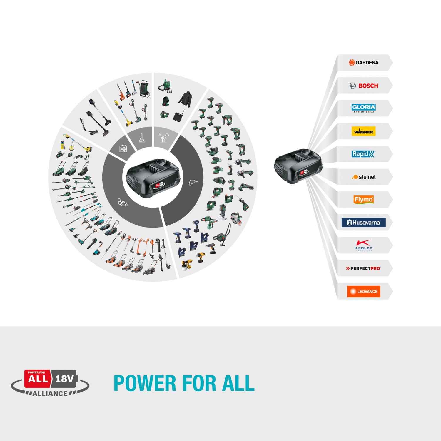 Gardena Akku Power For All Alliance: Kompatible Geräte und Akku-System dargestellt.