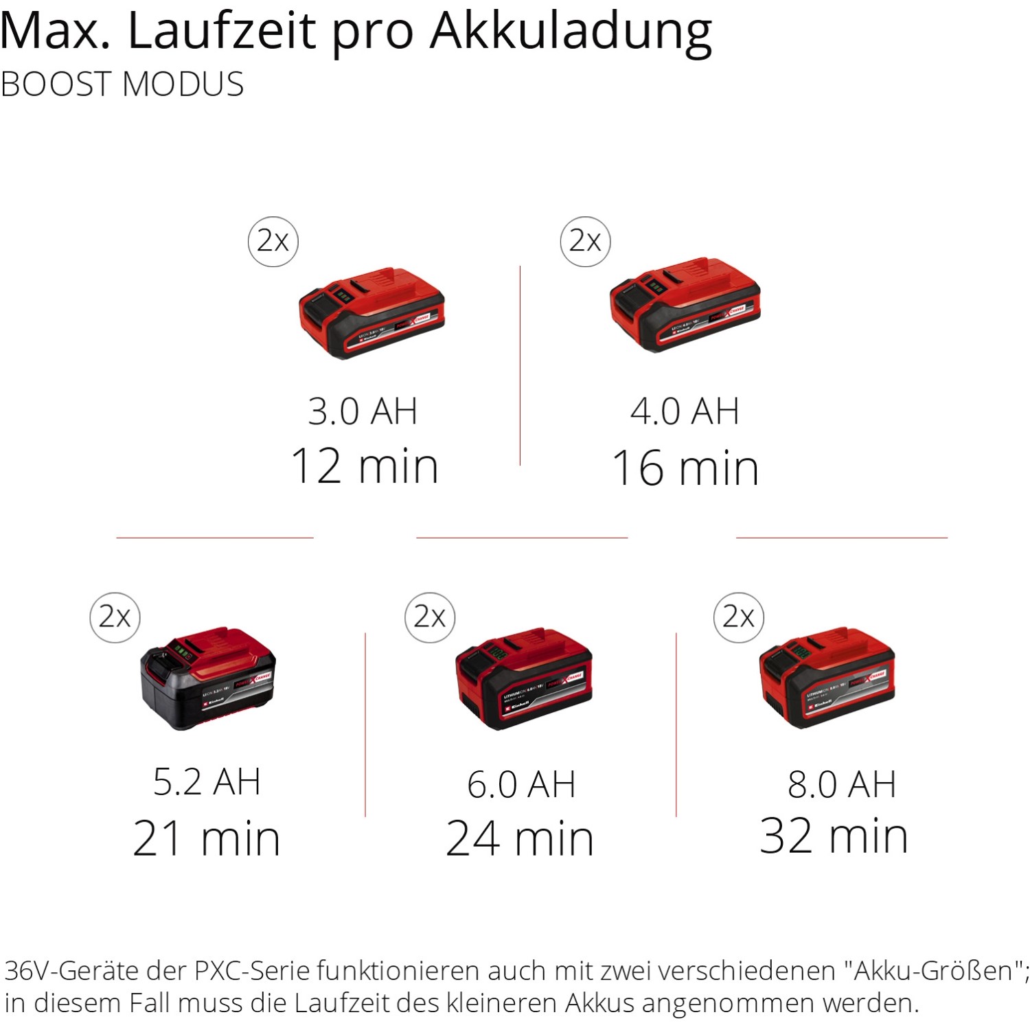 Einhell Power X-Change Akkus mit Laufzeiten im Boost Modus für Nass-Trockensauger.