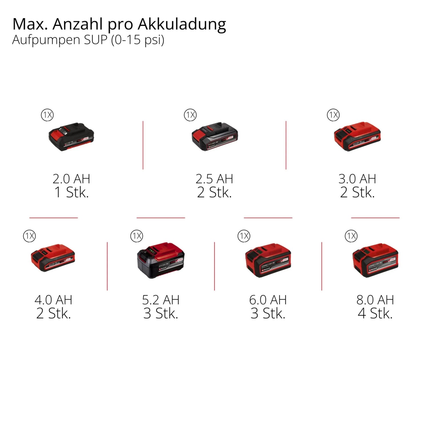 Einhell Akku-Kompressor: Übersicht der Akkus für SUP-Aufpumpen (0-15 psi).