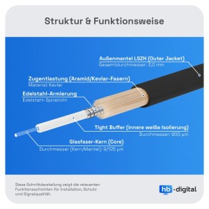 Aufbau des hb-digital LWL Patchkabels: Glasfaserkern, Ummantelung, Kevlar, Edelstahl-Armierung und LSZH Außenmantel.