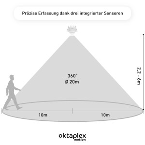 Diagramm: Oktaplex Sam Bewegungsmelder 360° Erfassungsbereich, Reichweite bis 20m.