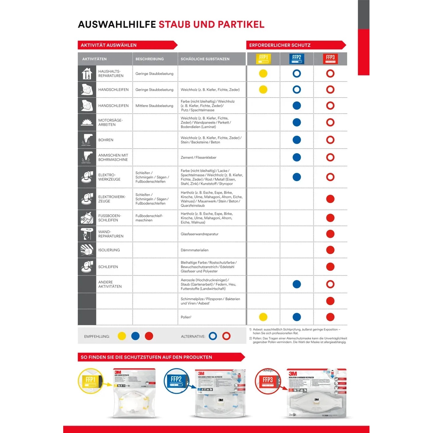 Auswahltabelle für 3M Atemschutzmasken: Staub- und Partikelfilter nach Schutzstufe (FFP1, FFP2, FFP3).