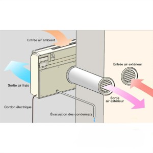 Schema der Sannover Klimaanlage Monoblock-Konsole mit Luftstromrichtung.