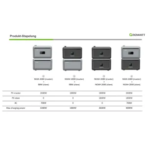 Growatt Balkonkraftwerk Speicher Stapelvarianten: NEXA 2000 und NOAH 2000 mit EBM/Slave Modulen.