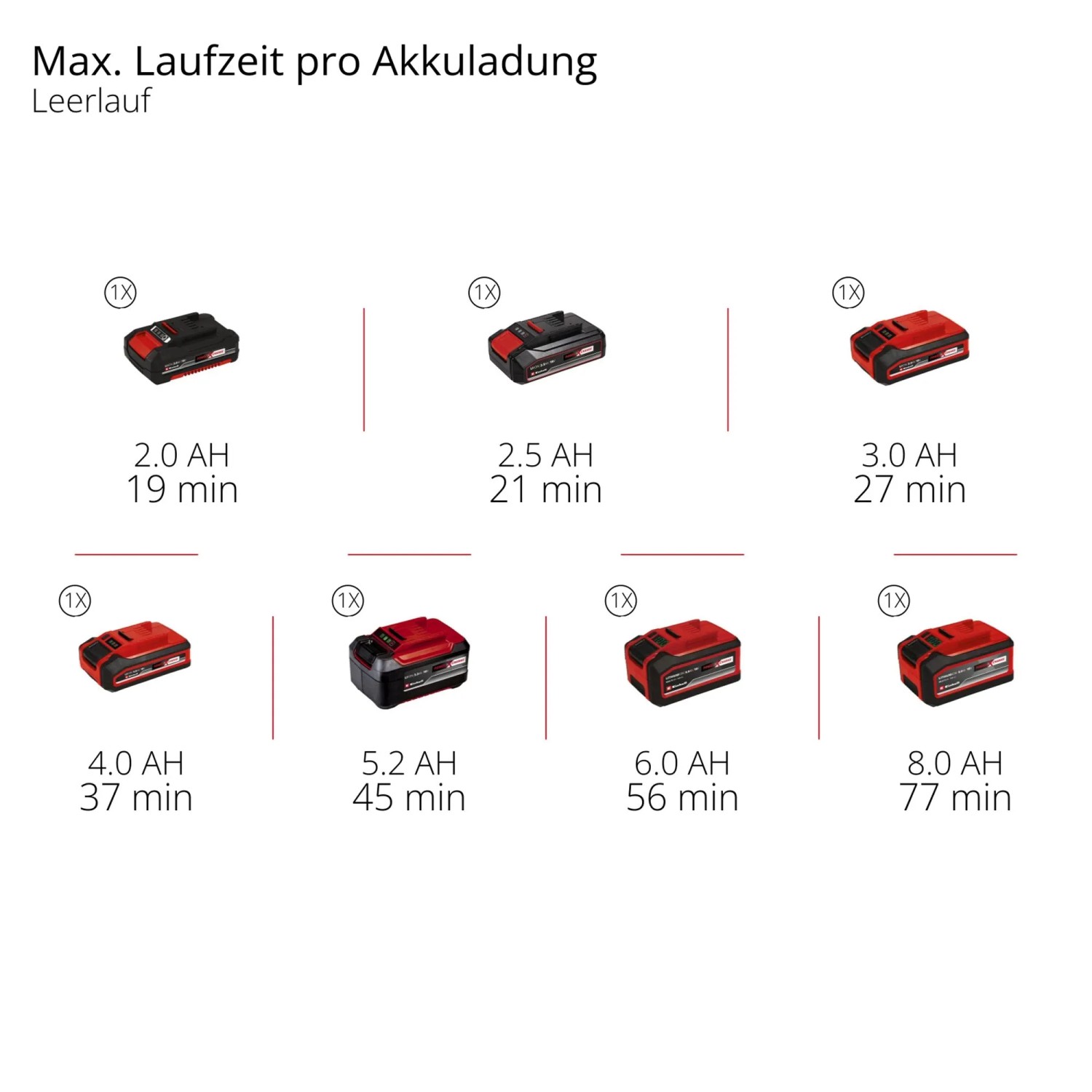 Einhell Akku-Laufzeiten: Übersicht der Akkus von 2.0 Ah bis 8.0 Ah und deren Laufzeiten.