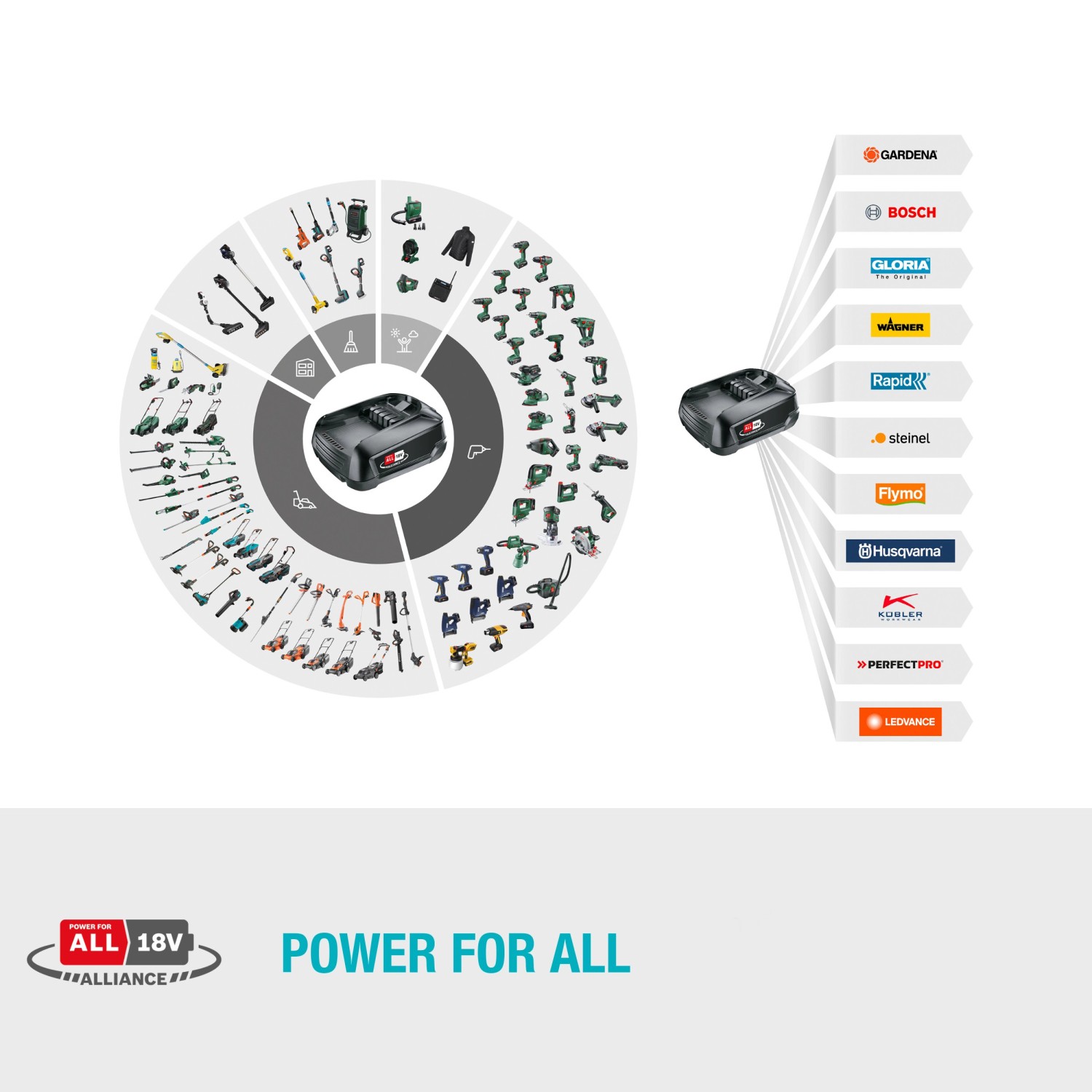 Gardena Akku Power For All Alliance: Kompatible Geräte und Marken im Überblick.