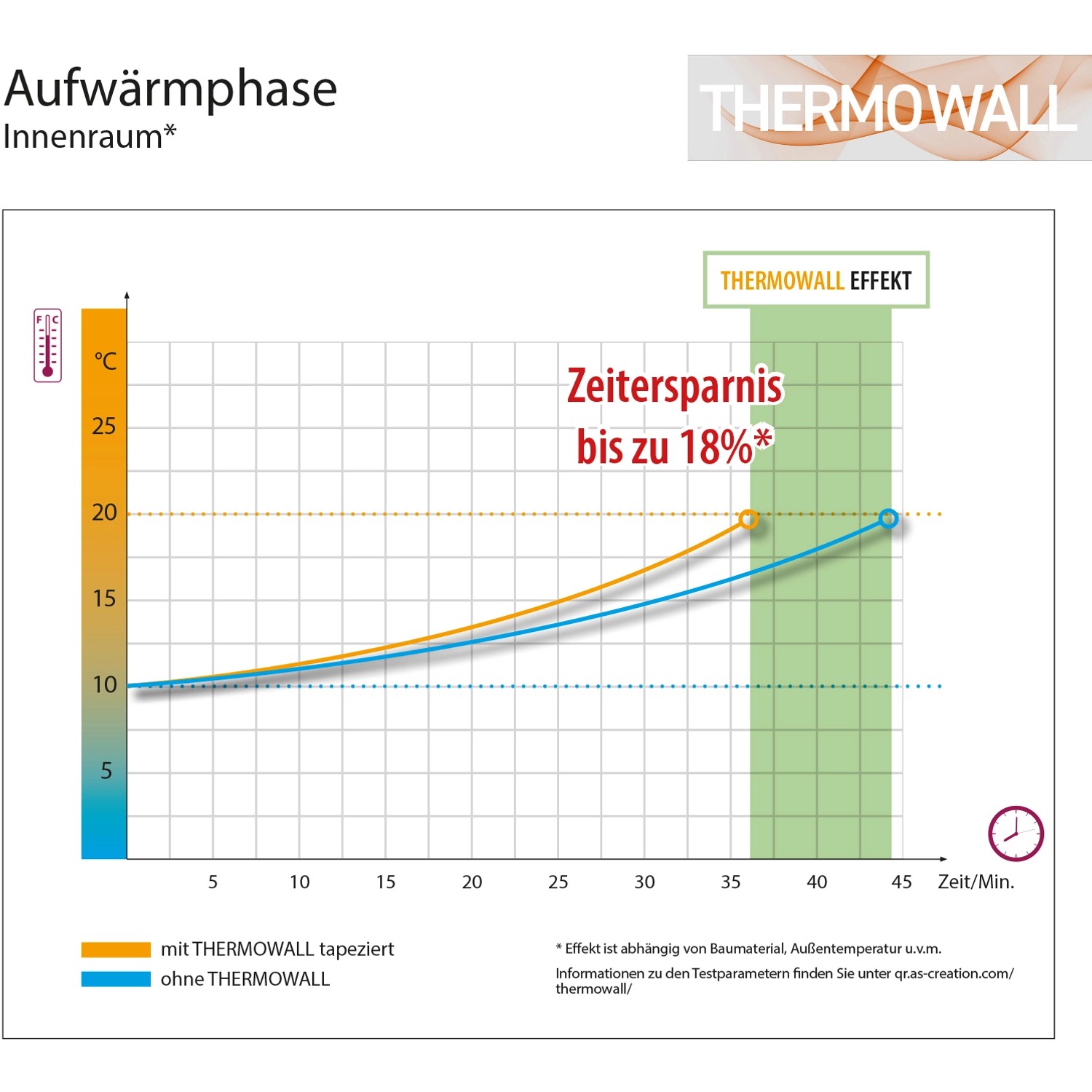 Diagramm: AS-Creation Thermowall Vliestapete reduziert die Aufwärmphase um bis zu 18%.