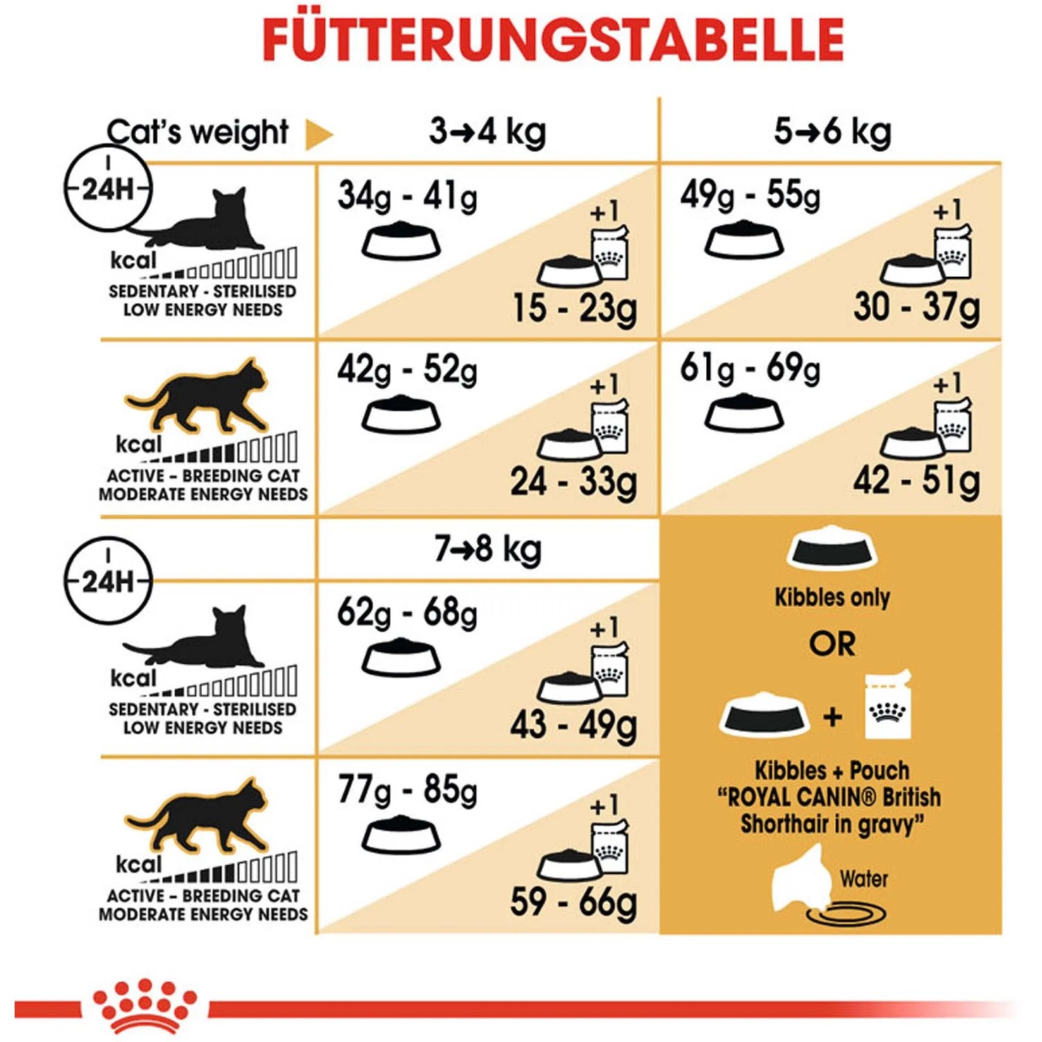 Fütterungstabelle für Royal Canin British Shorthair Katzenfutter, Dosierungsempfehlung nach Gewicht und Aktivität.