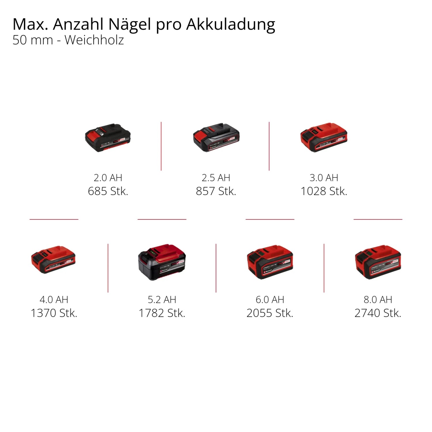 Einhell Akku-Nagler: Übersicht der Akkus mit Angabe der max. Anzahl Nägel pro Akkuladung.