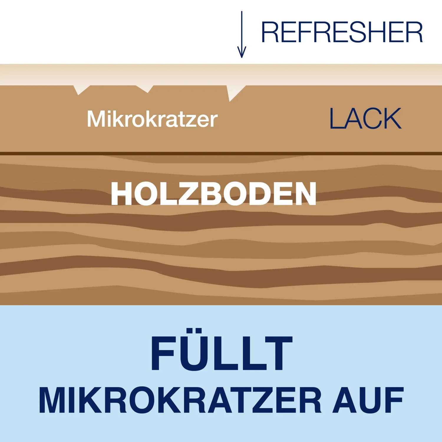 Illustration: Bona Refresher füllt Mikrokratzer in versiegelten Holzböden auf.