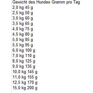 Fütterungsempfehlung für Bosch Mini Adult Geflügel & Hirse: Tabelle mit Tagesrationen für Hunde.