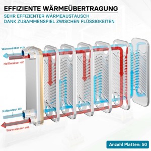 Wiltec Edelstahl Plattenwärmetauscher: Diagramm zeigt Wärmeübertragung zwischen 50 Platten mit Heiß- und Kaltwasserströmen.