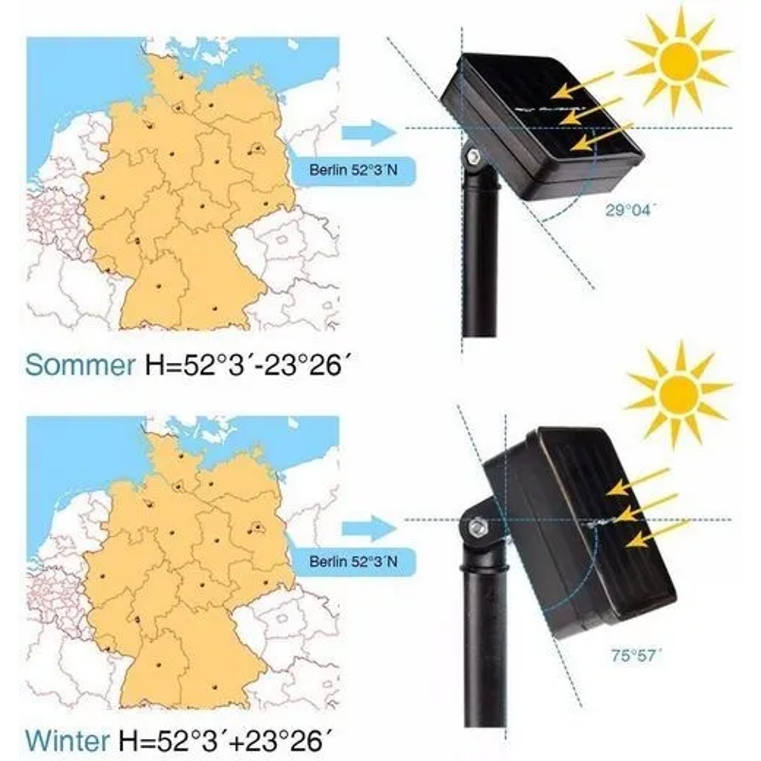 Salcar Solar-Lichterkette: Diagramm zur optimalen Solarmodul-Ausrichtung Sommer/Winter.