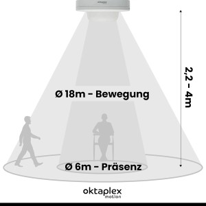 Oktaplex Pia Präsenzmelder: Schema zeigt Erfassungsbereich für Bewegung (18m) und Präsenz (6m).