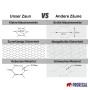 Vergleich: PROREGAL Maschendrahtzaun (links) vs. andere Zäune. Details zu Maschenweite und Material.
