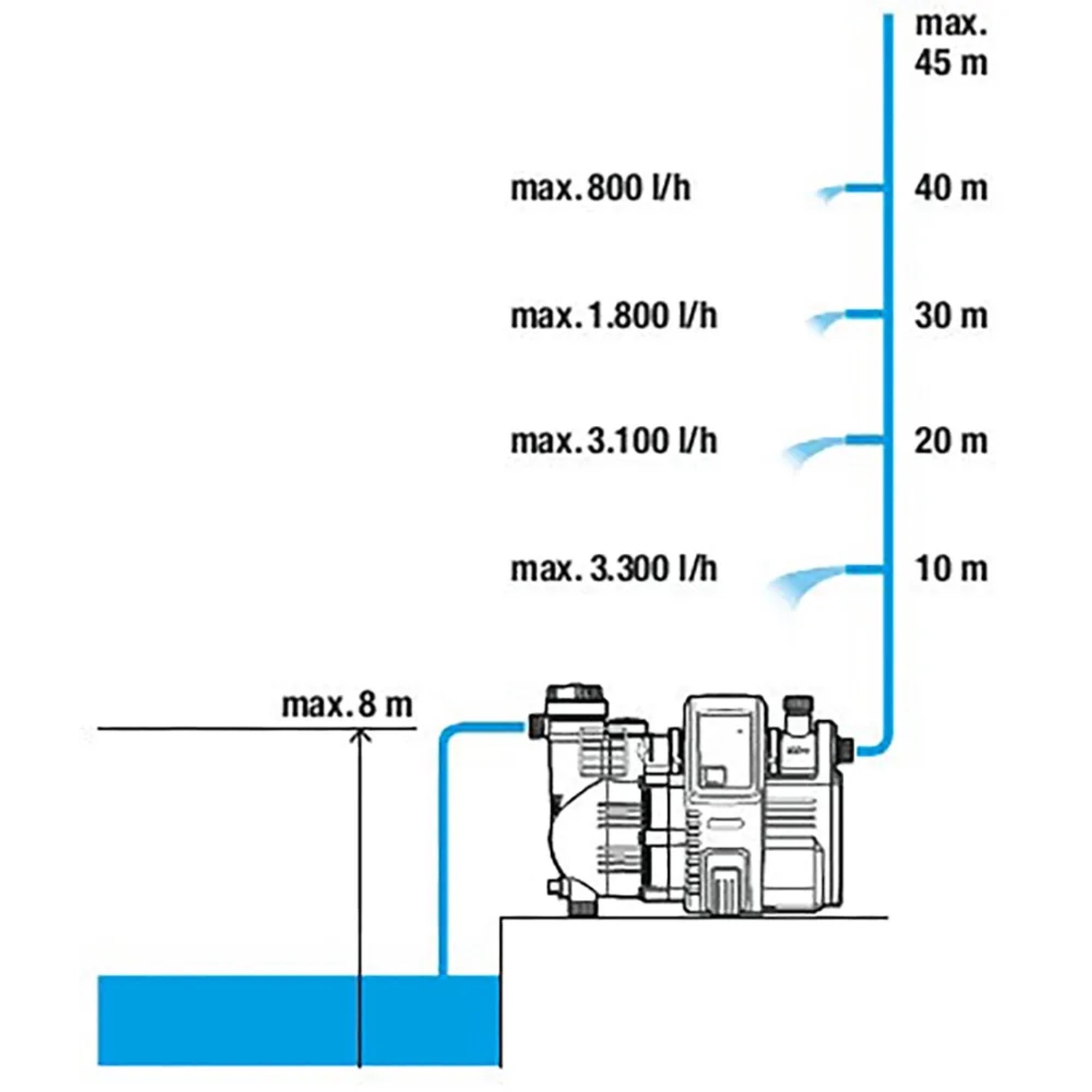 Skizze: Gardena Haus- und Gartenautomat 4000/5 mit Förderhöhe und Ansaughöhe.