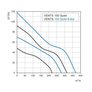 Leistungskurve des VENTS Axial-Abluftventilators Quiet 150 VTH, Diagramm mit Luftdurchsatz.