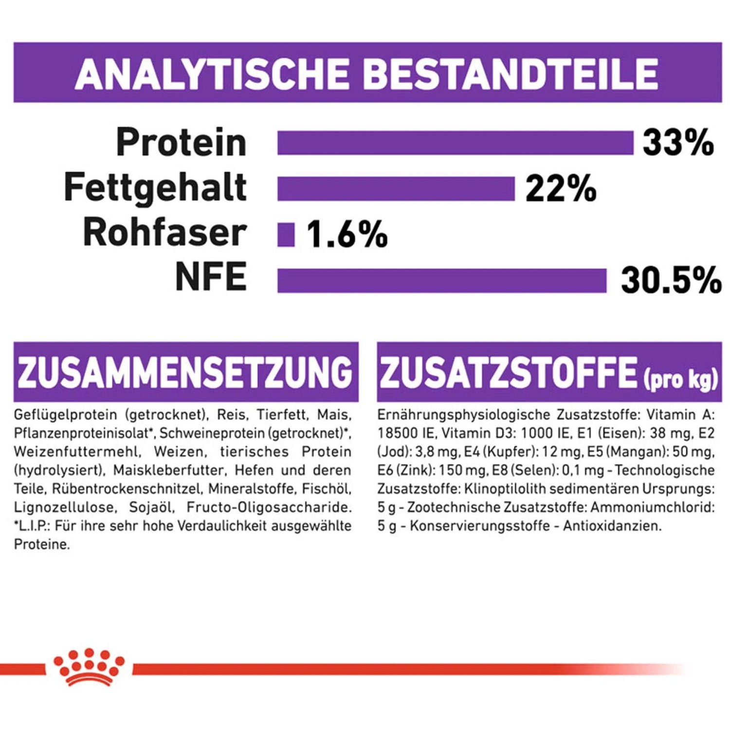 Infografik Royal Canin Sensible Katzenfutter: Zusammensetzung, Inhaltsstoffe und Analyse.