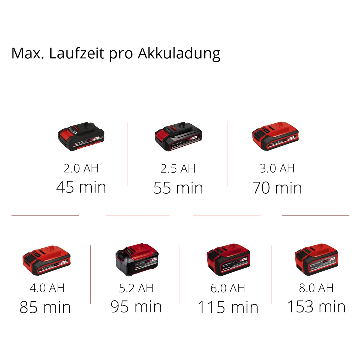 Einhell Power X-Change Akkus in verschiedenen Größen und Laufzeiten.