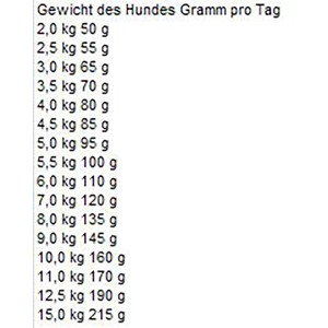Fütterungsempfehlung für Bosch Mini Senior Hundefutter: Tabelle mit Gewichtsangaben des Hundes und Futtermenge.