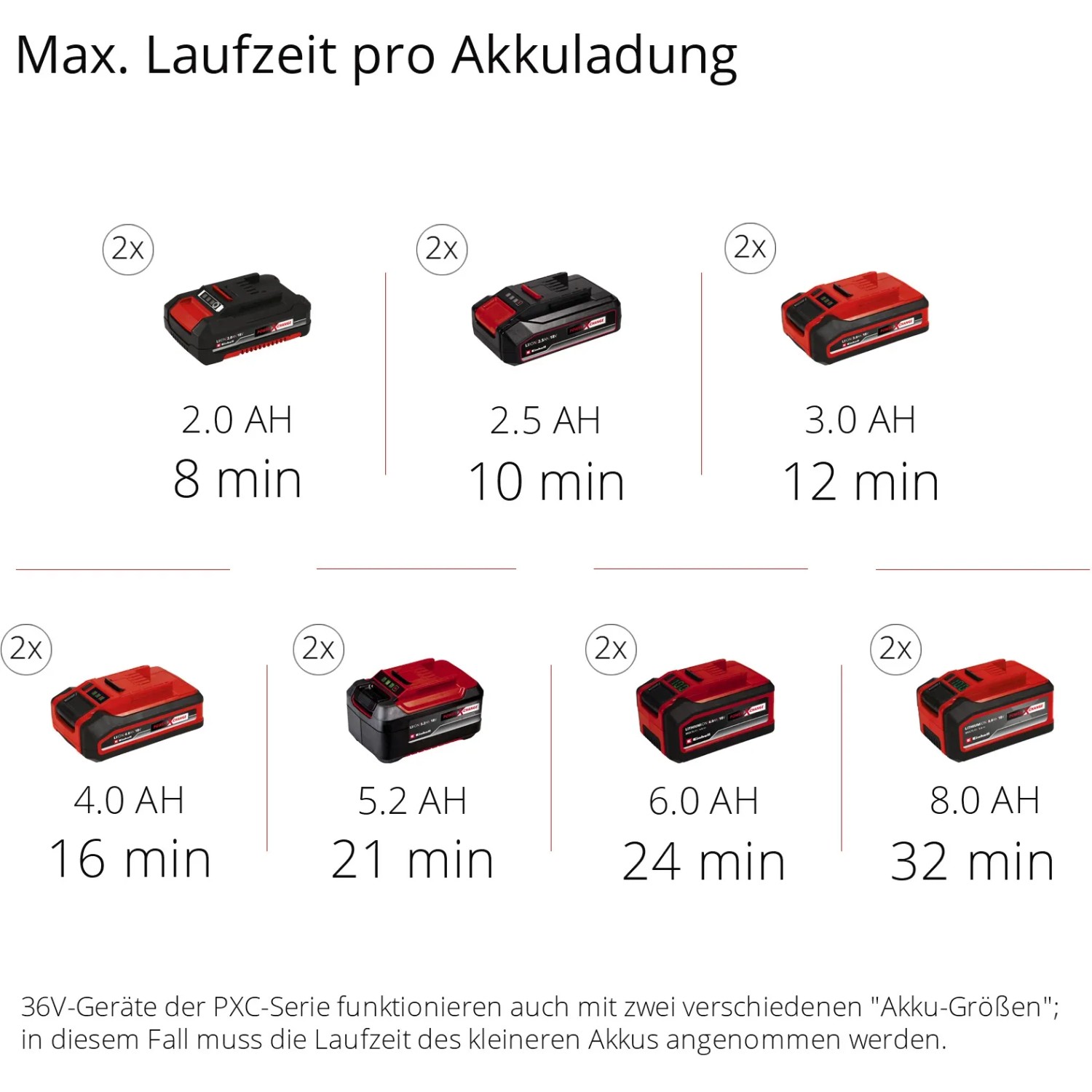 Einhell Power X-Change Akkus in verschiedenen Größen und Laufzeiten.