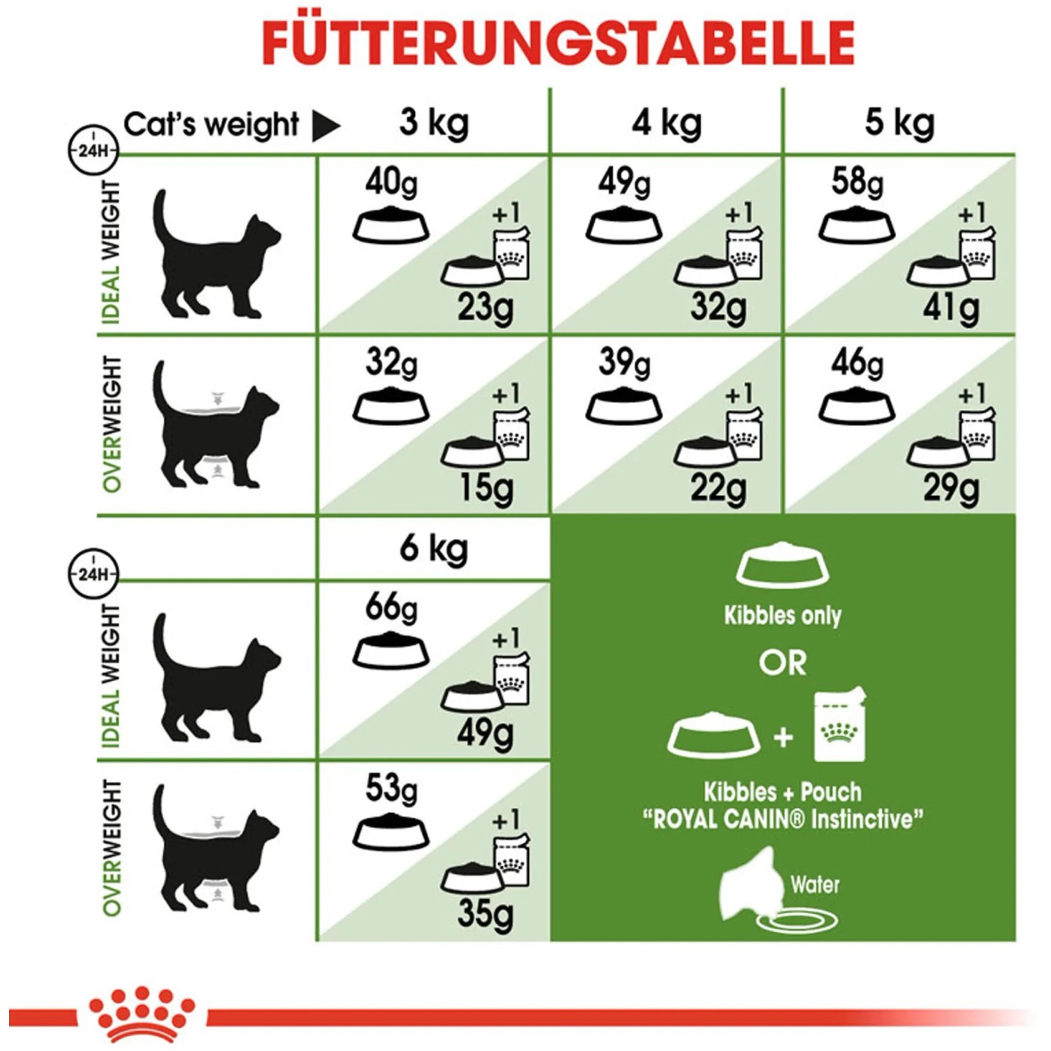 Fütterungstabelle für Royal Canin Outdoor Katzenfutter, Dosierung nach Gewicht.