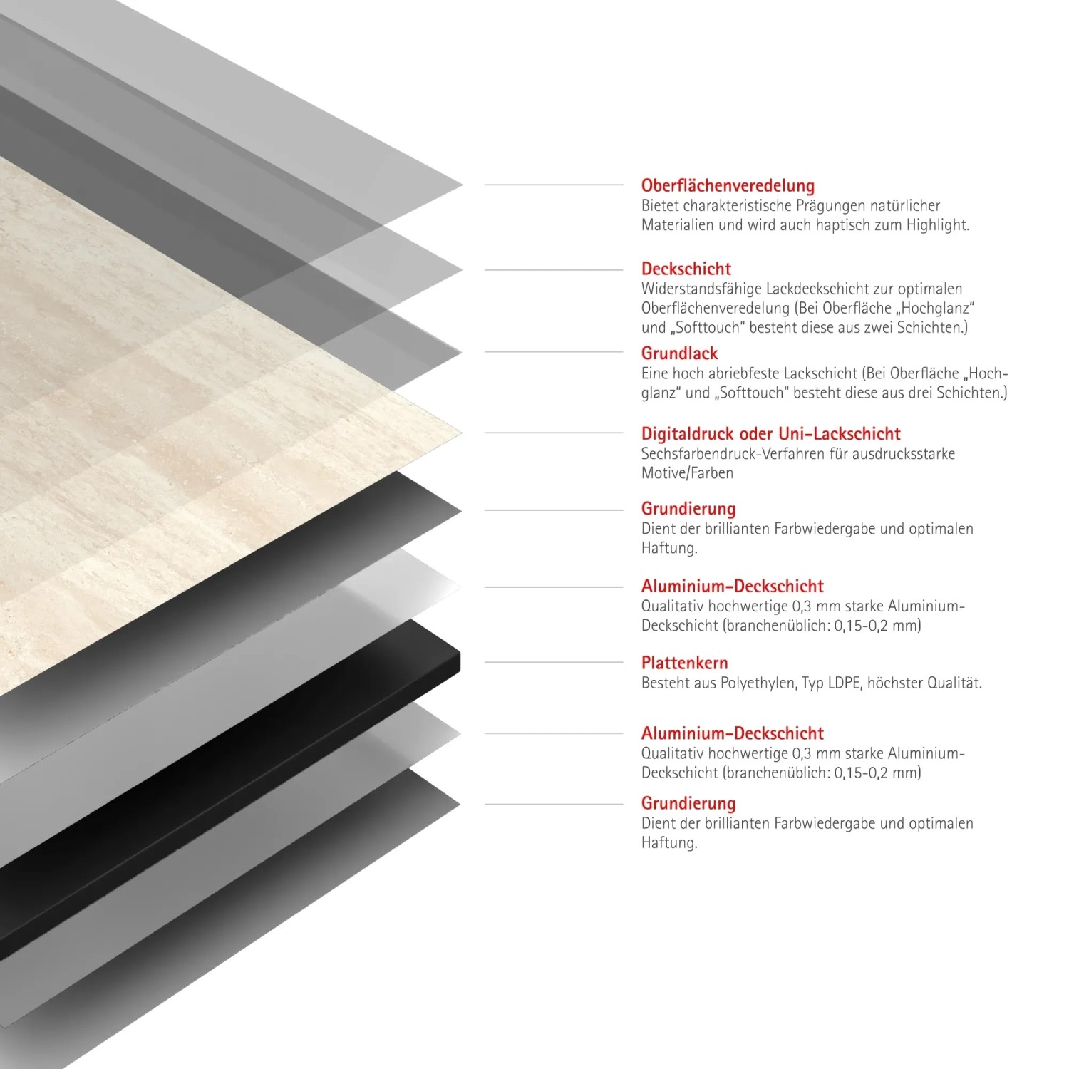 Schichtaufbau der Schulte Duschrückwand Softtouch DecoDesign Kalkstein-Beige.