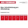 Einhell Akku-Winkelschleifer: Max. Schnittleistung pro Akkuladung mit verschiedenen Akku-Größen.