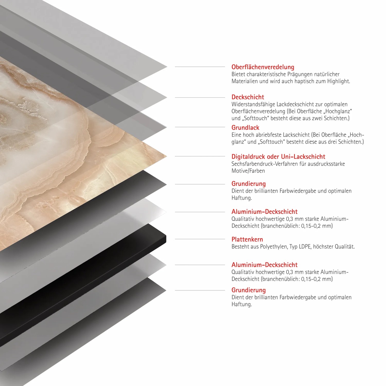Schichtaufbau der Schulte Duschrückwand DecoDesign Softtouch Marmor-Creme.