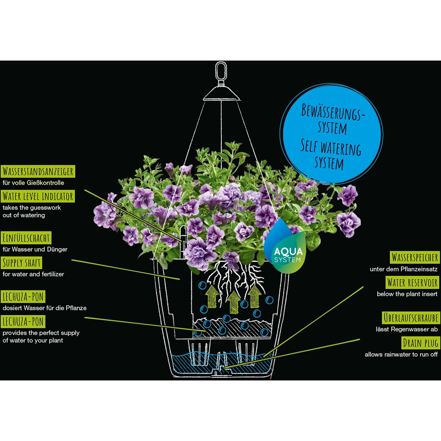 Grafik: Lechuza Hängeampel Nido Cottage, Schema des Bewässerungssystems.