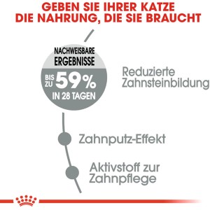 Grafik: Royal Canin Oral Care Katzenfutter reduziert Zahnsteinbildung um bis zu 59% in 28 Tagen.