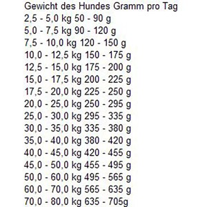 Fütterungsempfehlung für Bosch Sensitive Lamm & Reis Hundefutter, Tabelle mit Mengenangaben je nach Gewicht.