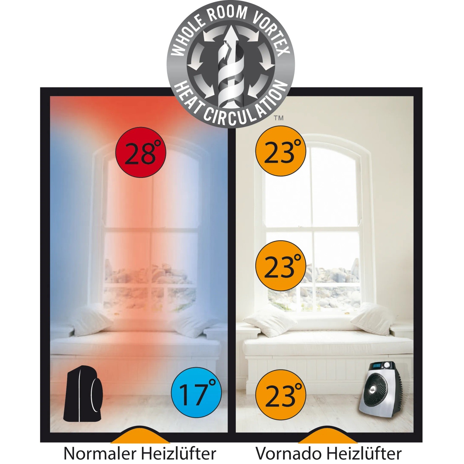 Vergleich: Raumtemperatur mit normalem Heizlüfter vs. Vornado Heizlüfter VH200, silber-schwarz.