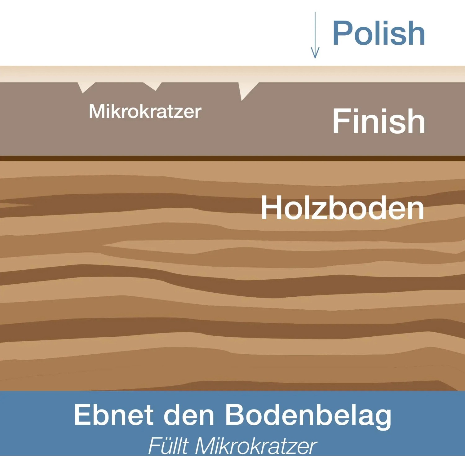 Darstellung: Bona Parkett Polish Matt füllt Mikrokratzer im Holzboden auf.