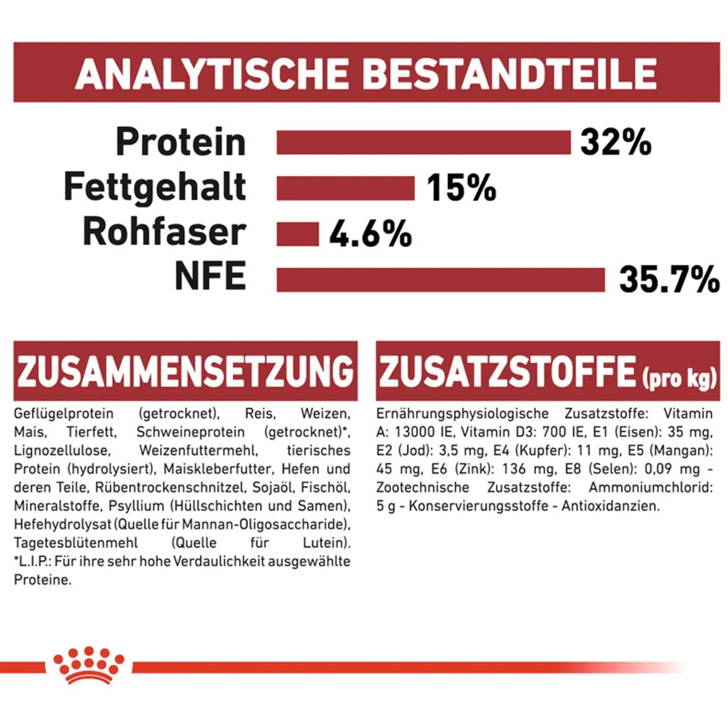 Infografik: Zusammensetzung und Analyse von Royal Canin Fit Katzenfutter.