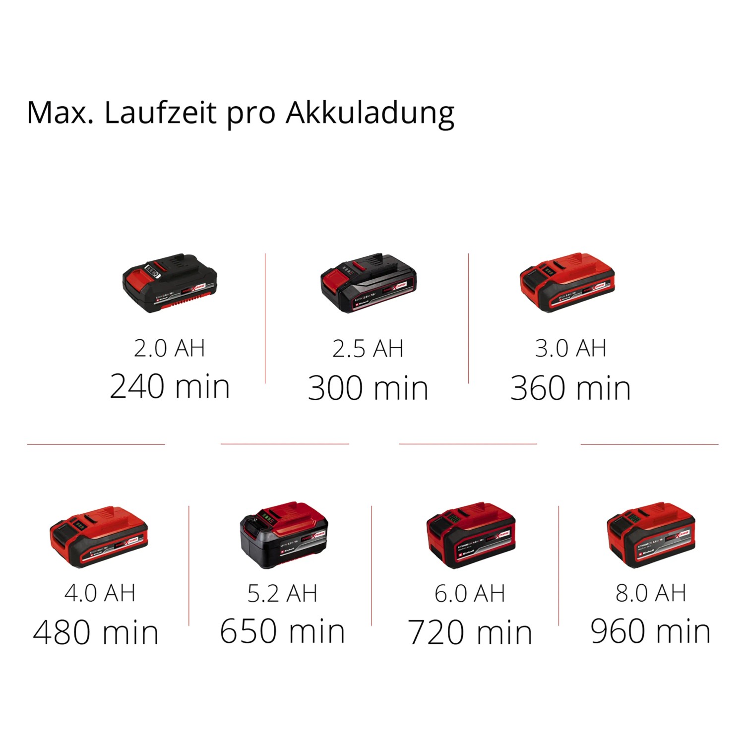 Einhell Power X-Change Akkus in verschiedenen Größen und Laufzeiten.