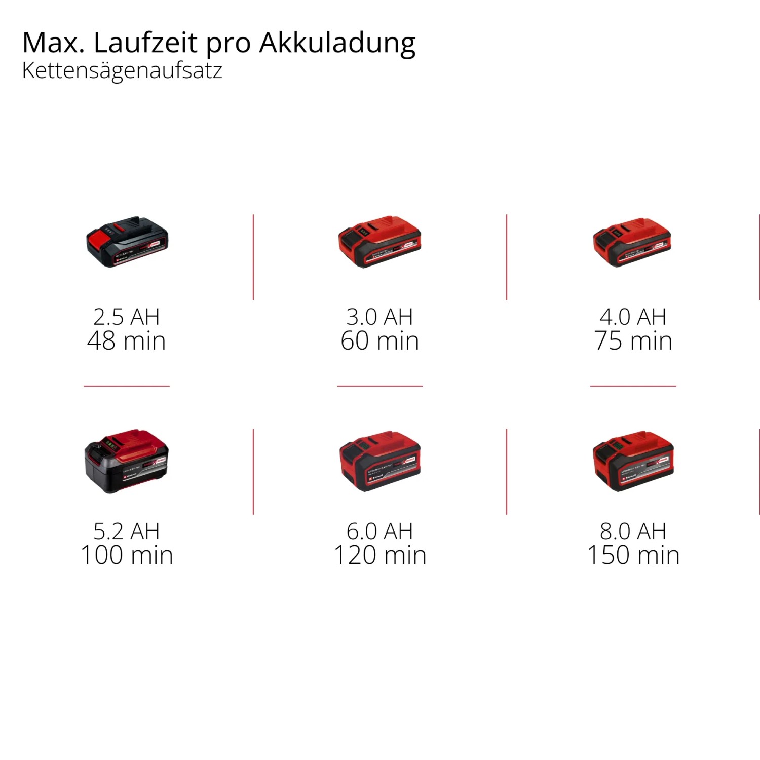 Akkulaufzeiten des Einhell Hochentaster GE-HC 18 Li T Kit mit verschiedenen Power X-Change Akkus.