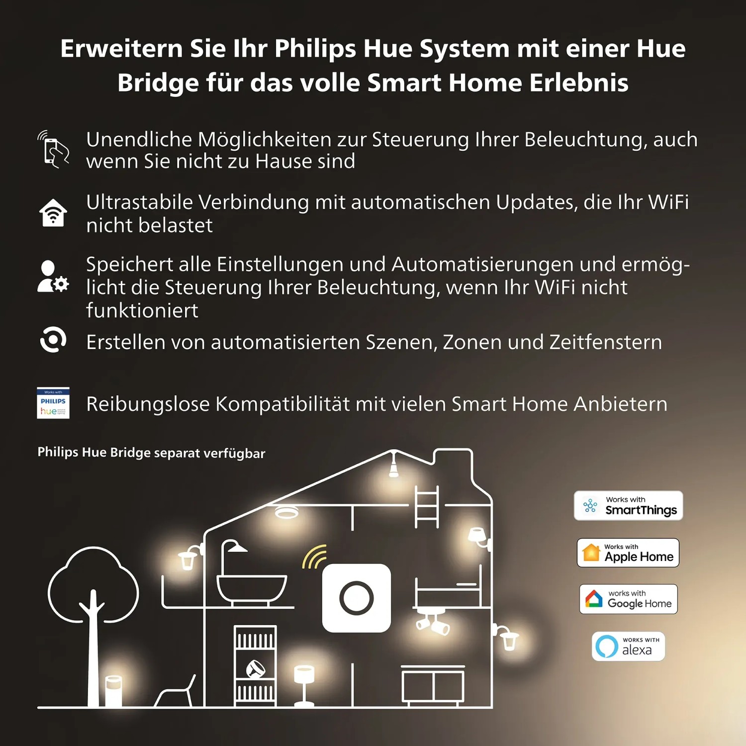 Philips Hue: Schema eines Hauses mit Beleuchtung und Smart Home Integrationen.