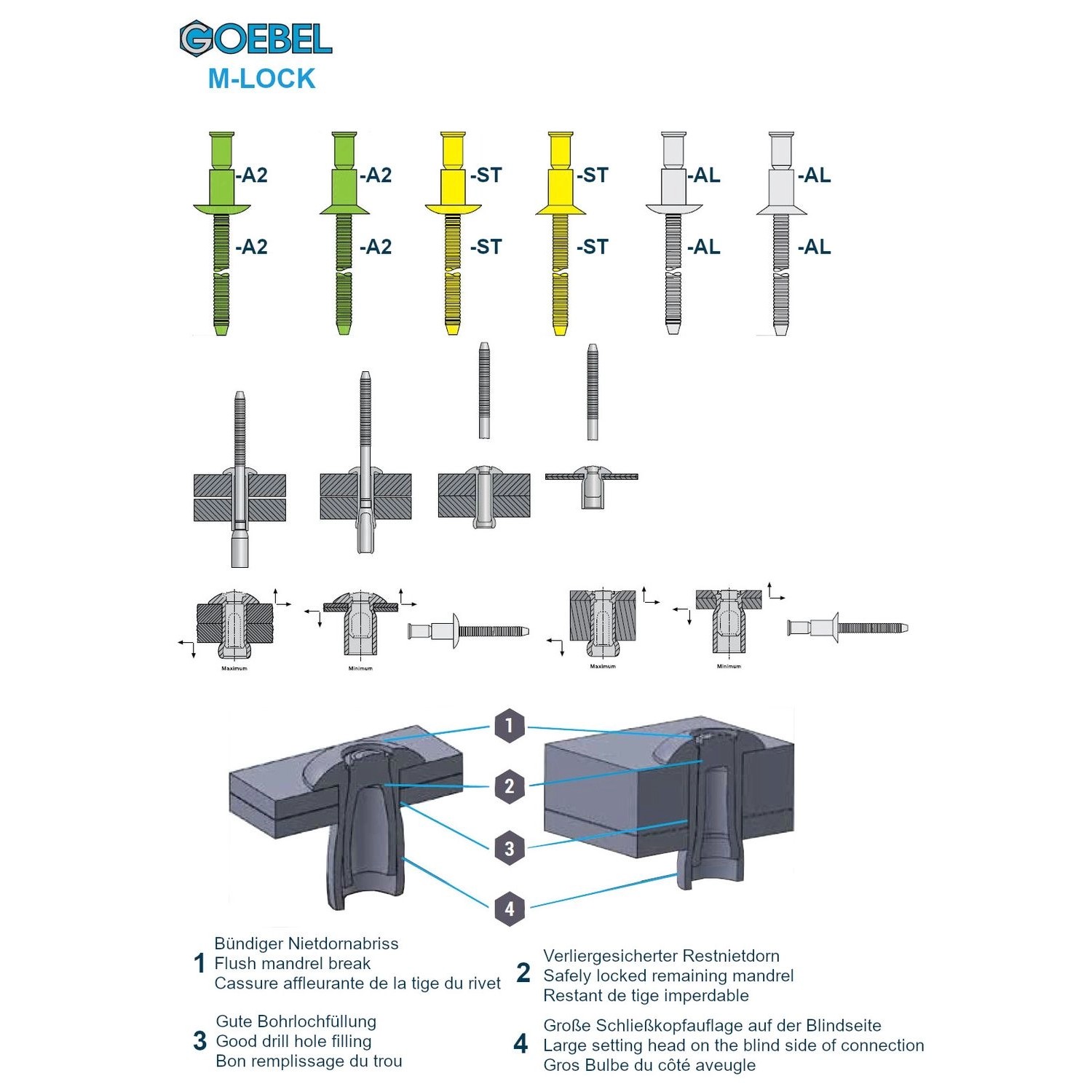 GOEBEL M-Lock Blindnieten, Stahl, 6,4x16 mm, Senkkopf. Illustration von Niettypen und Anwendungsdetails.