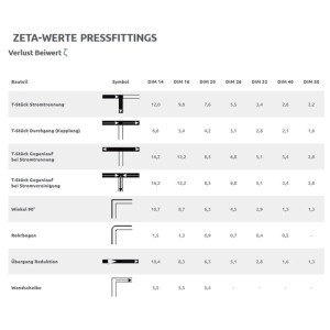 Tabelle der Zeta-Werte für Pressfittings, zeigt Verlustbeiwerte für T-Stücke, Winkel, Rohrbögen nach DIM-Größen.