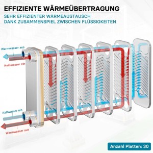Wiltec Edelstahl Plattenwärmetauscher (30 Platten). Funktionsweise der effizienten Wärmeübertragung von Wasser.